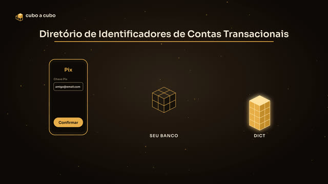 O seu banco pergunta ao DICT de quem é a chave: o catálogo do Banco Central responde com a conta.