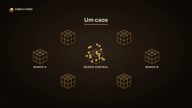 Com quase mil instituições no Pix, seria um caos se cada uma tivesse de acertar as contas com cada uma das outras. Por isso, o Banco Central vira o ponto de encontro.