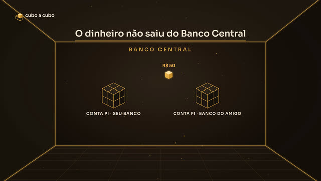 Na liquidação, os cinquenta reais passam de uma Conta PI para a outra sem sair do Banco Central.