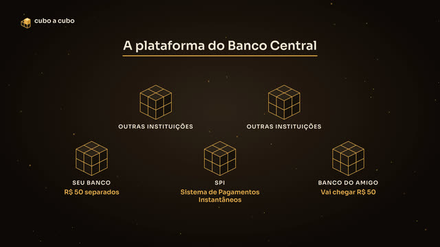 O SPI, a plataforma do Banco Central, leva a mensagem do seu banco até o banco do seu amigo.