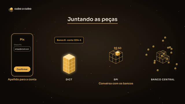 As peças do Pix: a chave, o DICT, o SPI e o Banco Central.